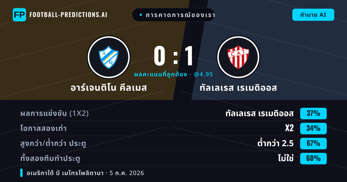 การคาดการณ์ของเรา: อาร์เจนติโน คีลเมส vs ทัลเลเรส เรเมดิออส — ทัลเลเรส เรเมดิออส — ชนะ (36%); ต่ำกว่า 2.5; ทั้งสองทีมทำประตู: ไม่ใช่