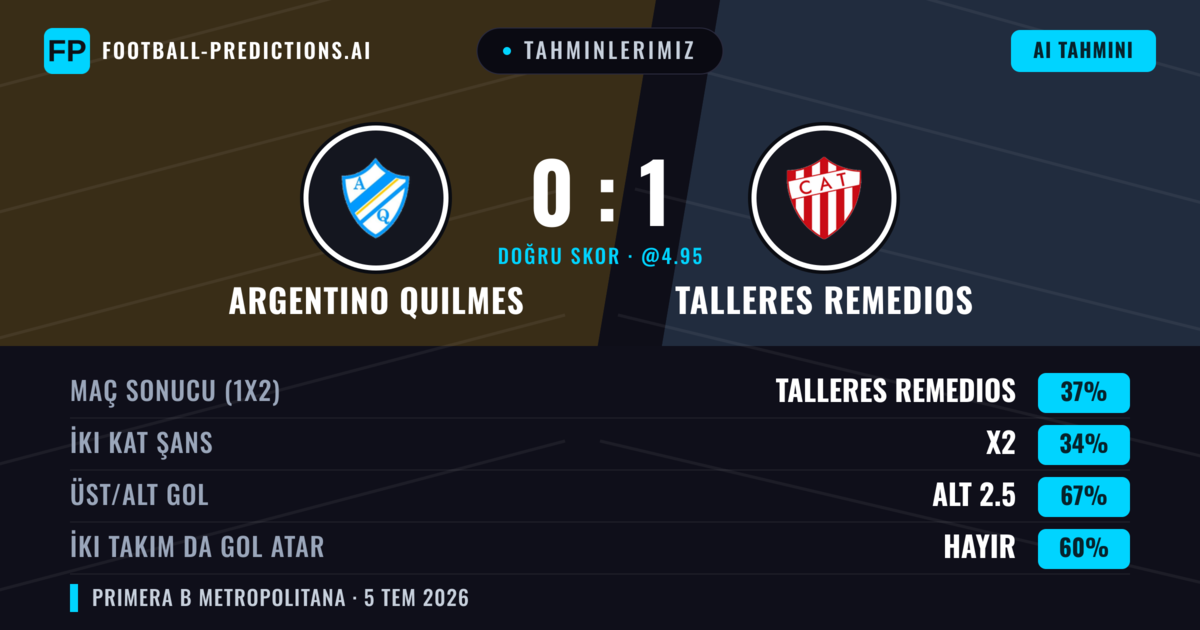 Tahminlerimiz: Argentino Quilmes vs Talleres Remedios — Talleres Remedios — Kazanmak (36%); Alt 2.5; İki taraf da gol atar: Hayır