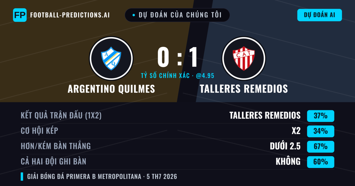 Dự đoán của chúng tôi: Argentino Quilmes vs Talleres Remedios — Talleres Remedios — Thắng (36%); Ít hơn 2.5; Cả hai ghi bàn: Không