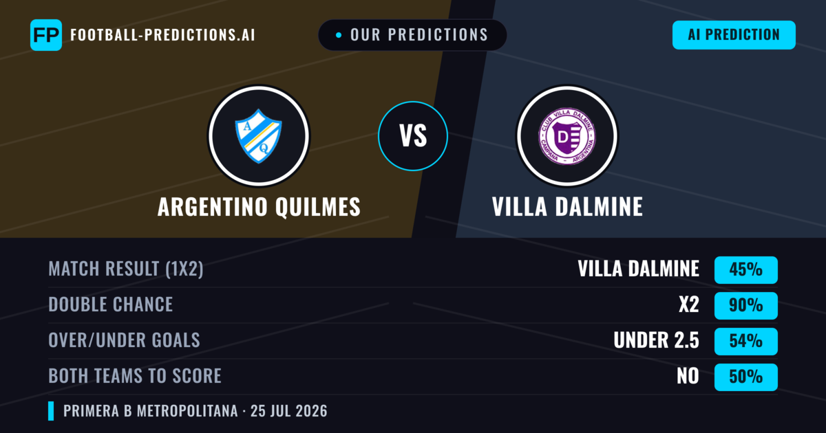 Our Predictions: Argentino Quilmes vs Villa Dalmine — Villa Dalmine — Win (34%); under 2.5; Both teams to score: No
