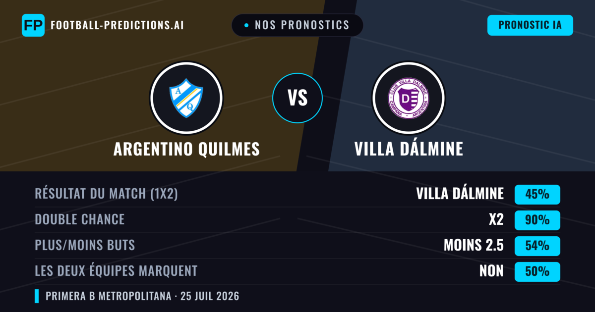 Nos pronostics: Argentino Quilmes vs Villa Dálmine — Villa Dálmine — Victoire (34%); Moins 2.5; Les deux marquent : Non