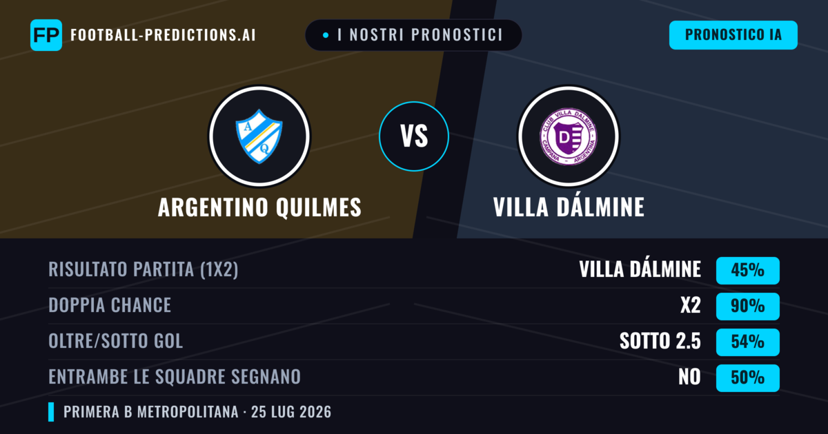 I nostri pronostici: Argentino Quilmes vs Villa Dálmine — Villa Dálmine — Vince (34%); Sotto 2.5; Entrambe segnano: No