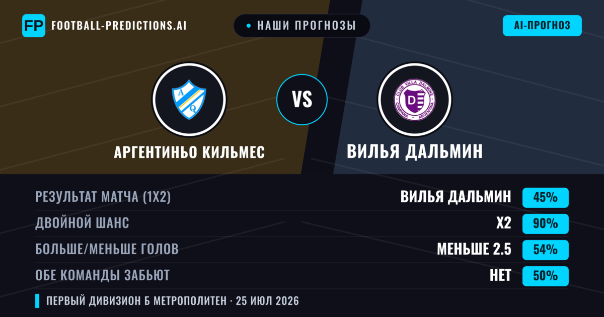 Наши прогнозы: Аргентиньо Кильмес против Вилья Дальмин — Вилья Дальмин — Победа (34%); Меньше 2.5; Обе забьют Нет