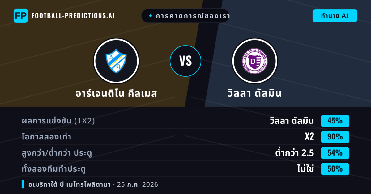 การคาดการณ์ของเรา: อาร์เจนติโน คีลเมส vs วิลลา ดัลมิน — วิลลา ดัลมิน — ชนะ (34%); ต่ำกว่า 2.5; ทั้งสองทีมทำประตู: ไม่ใช่