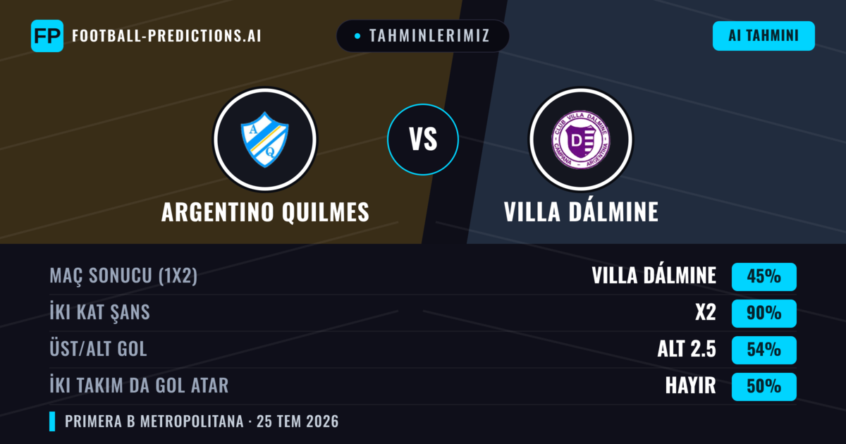 Tahminlerimiz: Argentino Quilmes vs Villa Dálmine — Villa Dálmine — Kazanmak (34%); Alt 2.5; İki taraf da gol atar: Hayır