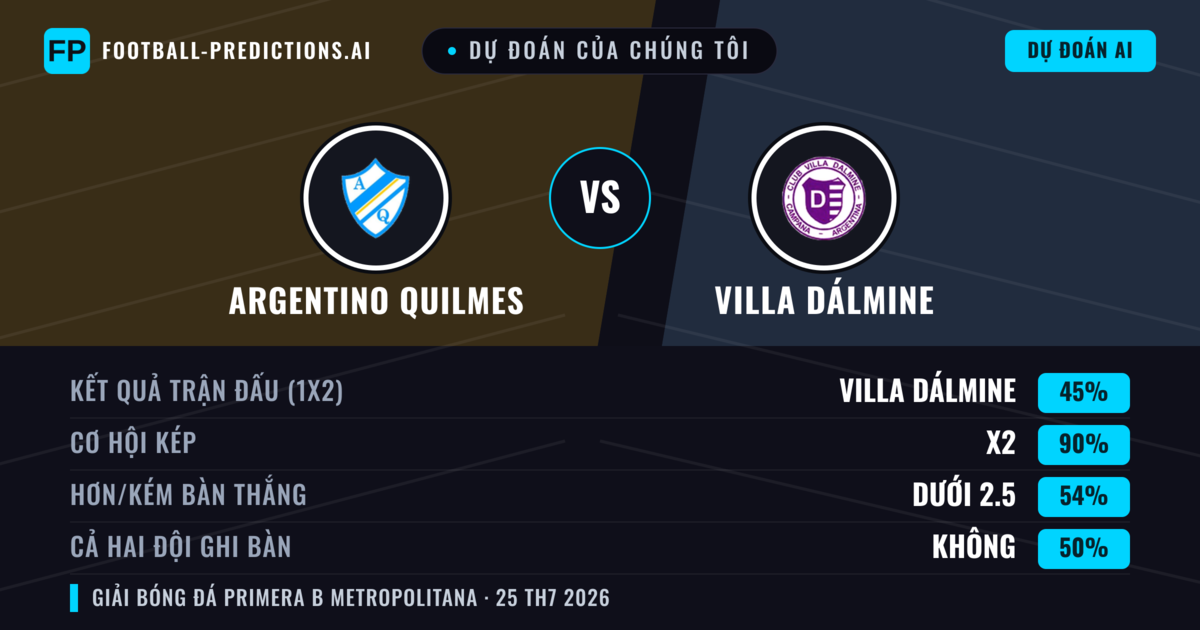 Dự đoán của chúng tôi: Argentino Quilmes vs Villa Dálmine — Villa Dálmine — Thắng (34%); Ít hơn 2.5; Cả hai ghi bàn: Không