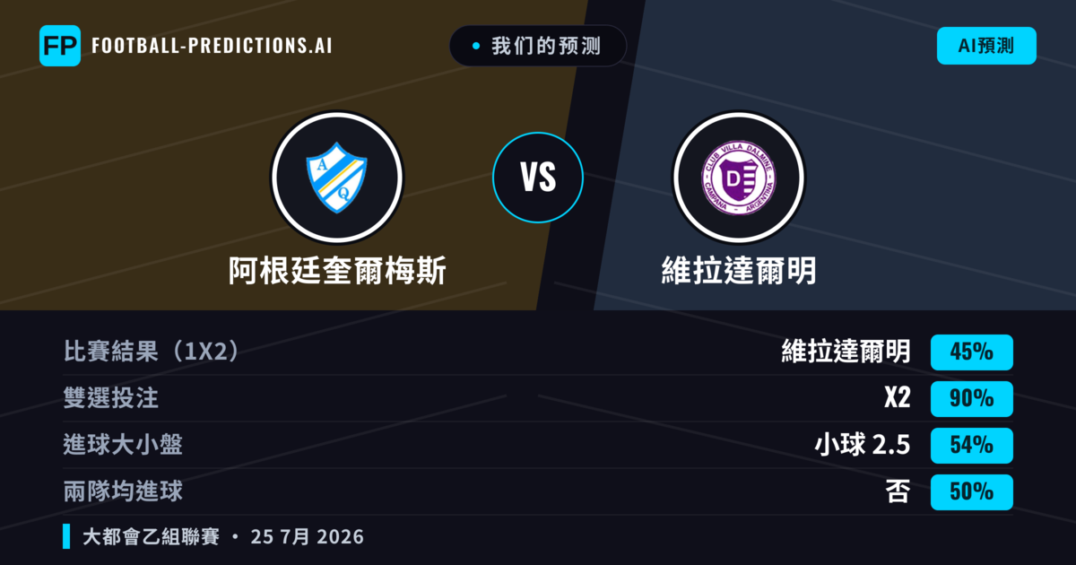 我们的预测: 阿根廷奎爾梅斯 對 維拉達爾明 — 維拉達爾明 — 勝 (34%); 小球 2.5; 無進球