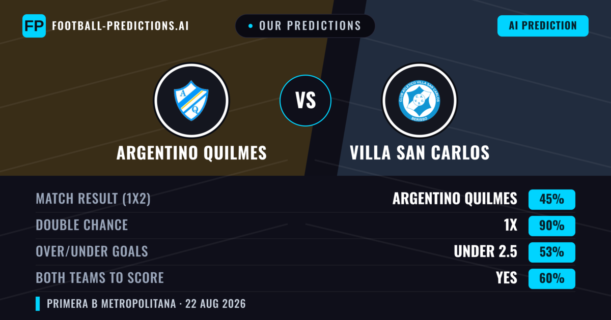 Our Predictions: Argentino Quilmes vs Villa San Carlos — Argentino Quilmes — Win (38%); under 2.5; Both teams to score: No