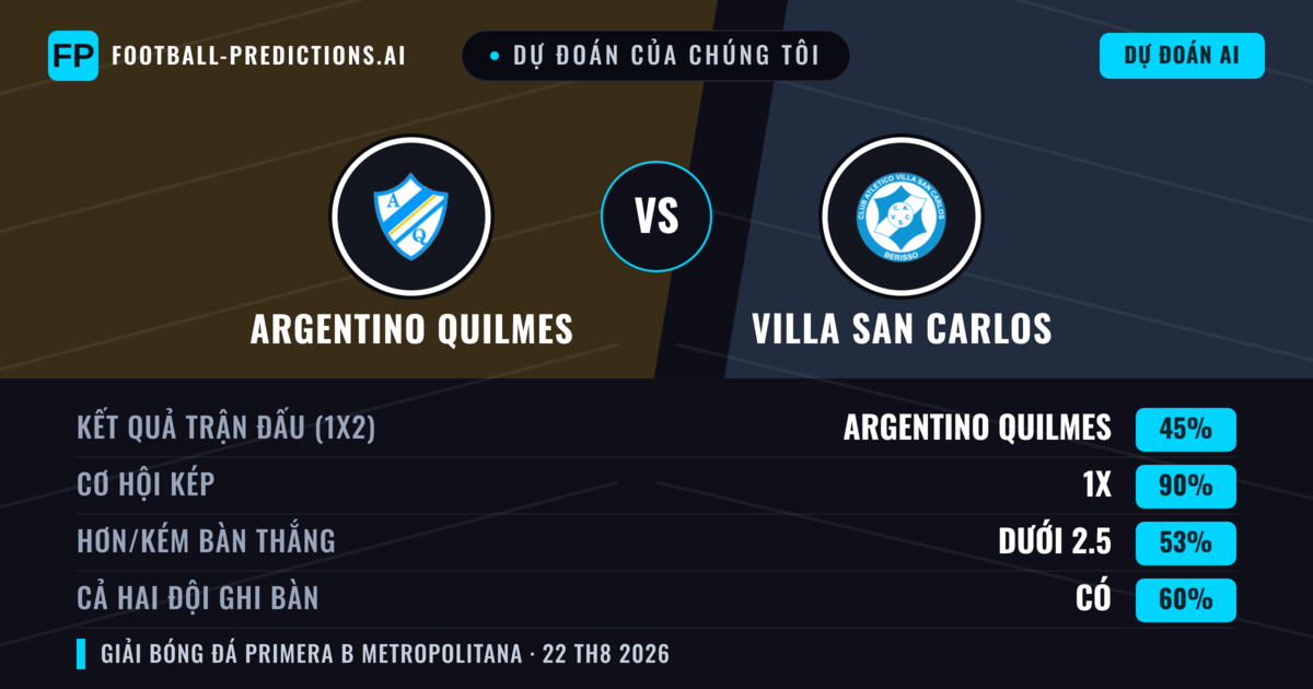 Dự đoán của chúng tôi: Argentino Quilmes vs Villa San Carlos — Argentino Quilmes — Thắng (38%); Ít hơn 2.5; Cả hai ghi bàn: Không