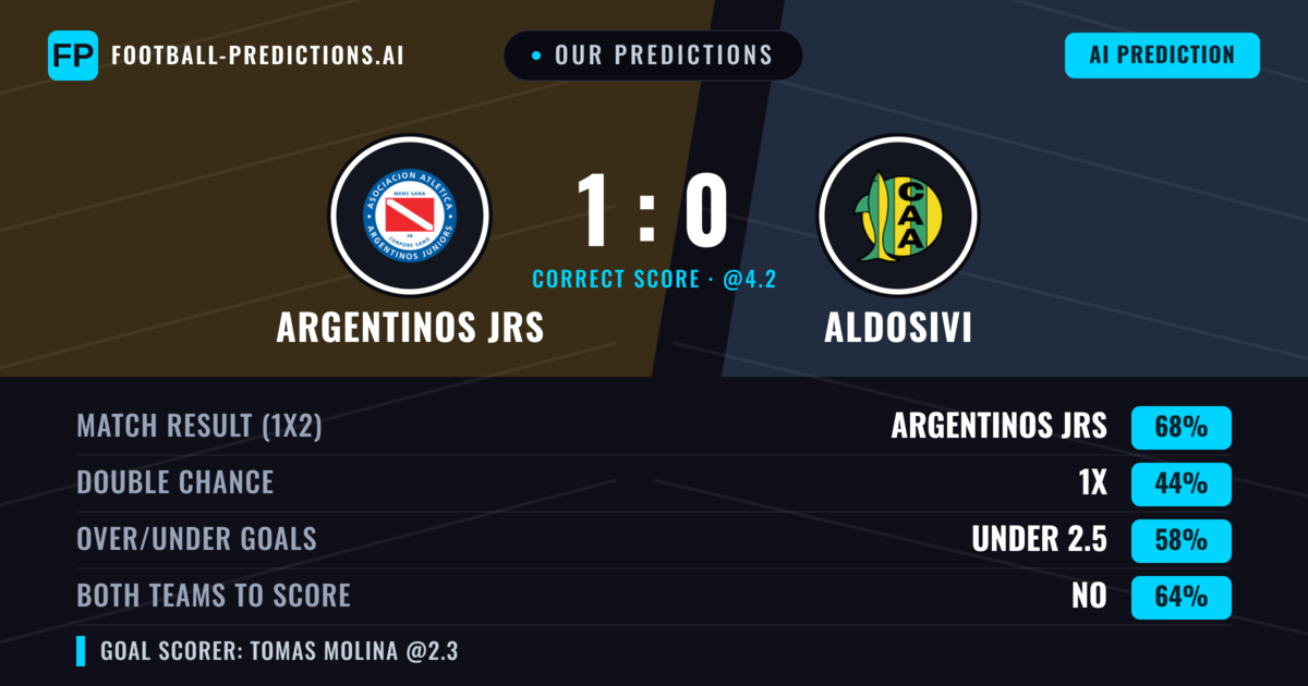 Our Predictions: Argentinos JRS vs Aldosivi — Argentinos JRS — Win (68%); under 2.5; Both teams to score: No