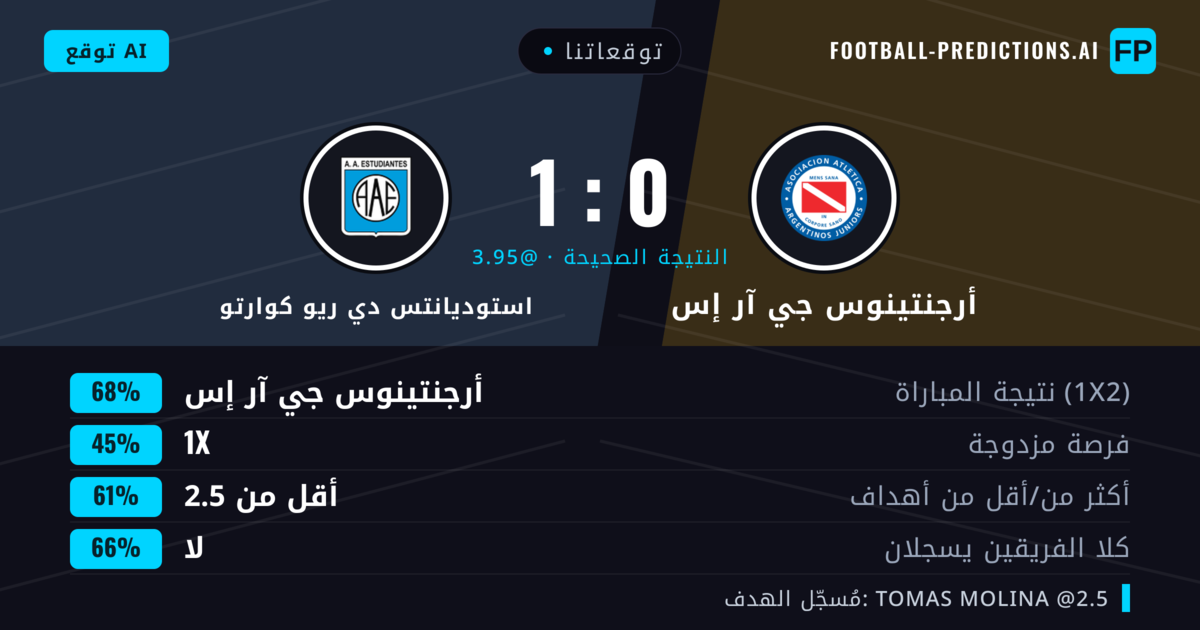 توقعاتنا: أرجنتينوس جي آر إس ضد استوديانتس دي ريو كوارتو — أرجنتينوس جي آر إس — فوز (71%); أقل من 2.5; لا يسجل الطرفان