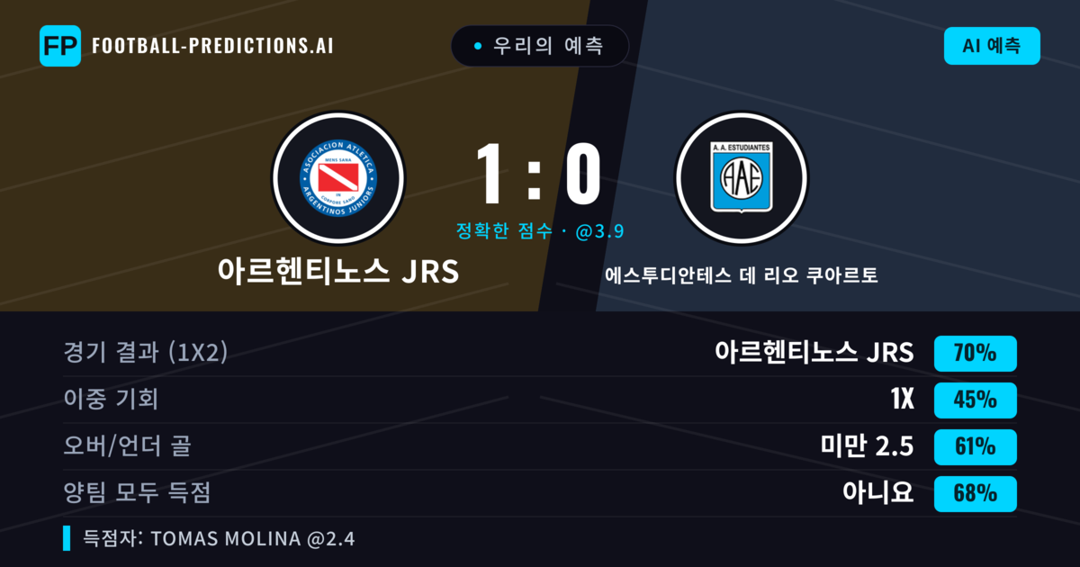 우리의 예측: 아르헨티노스 JRS vs 에스투디안테스 데 리오 쿠아르토 — 아르헨티노스 JRS — 승리 (66%); 미만 2.5; 양팀 모두 득점: 아니오