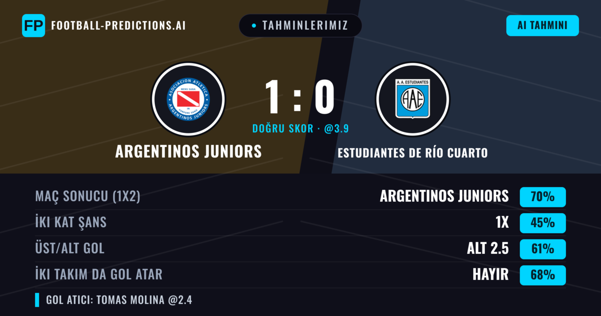 Tahminlerimiz: Argentinos Juniors vs Estudiantes de Río Cuarto — Argentinos Juniors — Kazanmak (66%); Alt 2.5; İki taraf da gol atar: Hayır