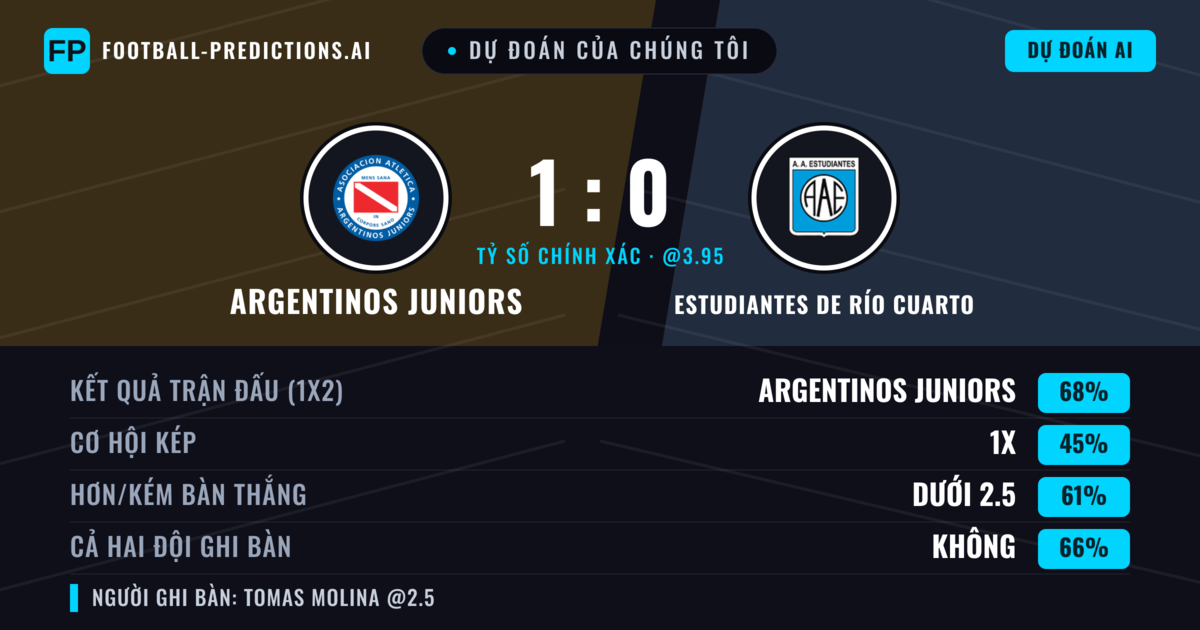 Dự đoán của chúng tôi: Argentinos Juniors vs Estudiantes de Río Cuarto — Argentinos Juniors — Thắng (67%); Ít hơn 2.5; Cả hai ghi bàn: Không