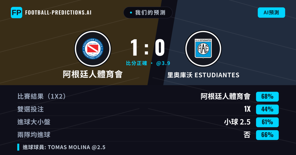 我们的预测: 阿根廷人體育會 對 里奧庫沃 Estudiantes — 阿根廷人體育會 — 勝 (71%); 小球 2.5; 無進球