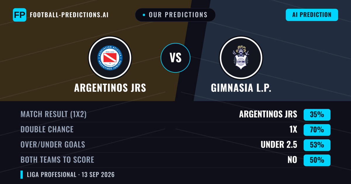Our Predictions: Argentinos JRS vs Gimnasia L.P. — Draw (35%); under 2.5; Both teams to score: No