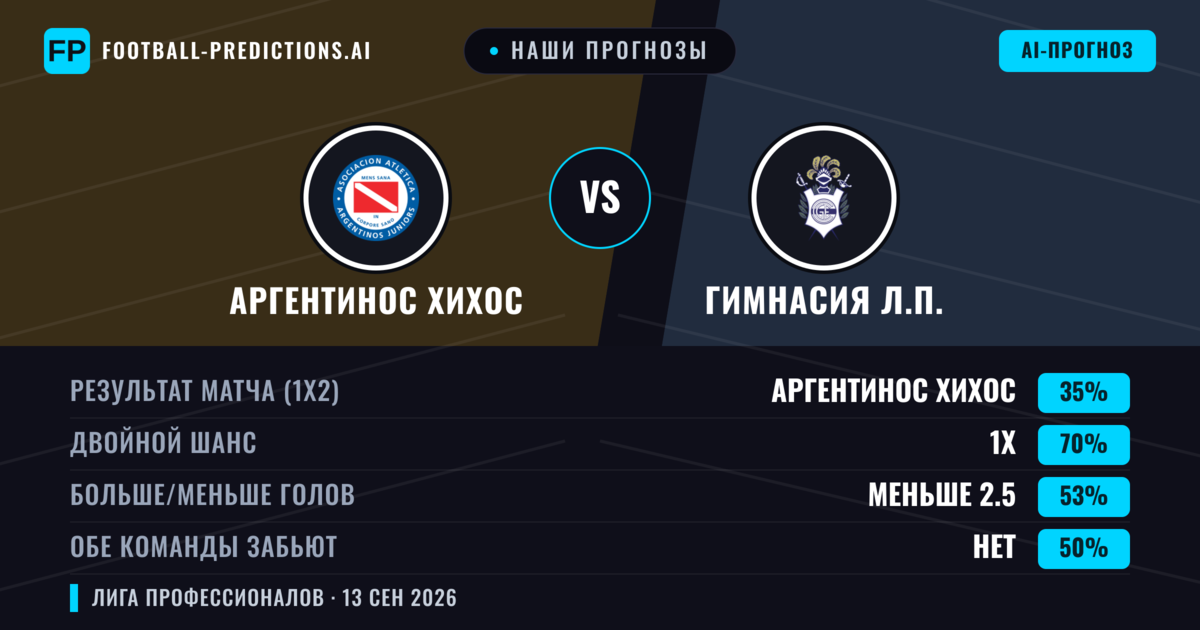 Наши прогнозы: Аргентинос Хихос против Гимнасия Л.П. — Ничья (35%); Меньше 2.5; Обе забьют Нет