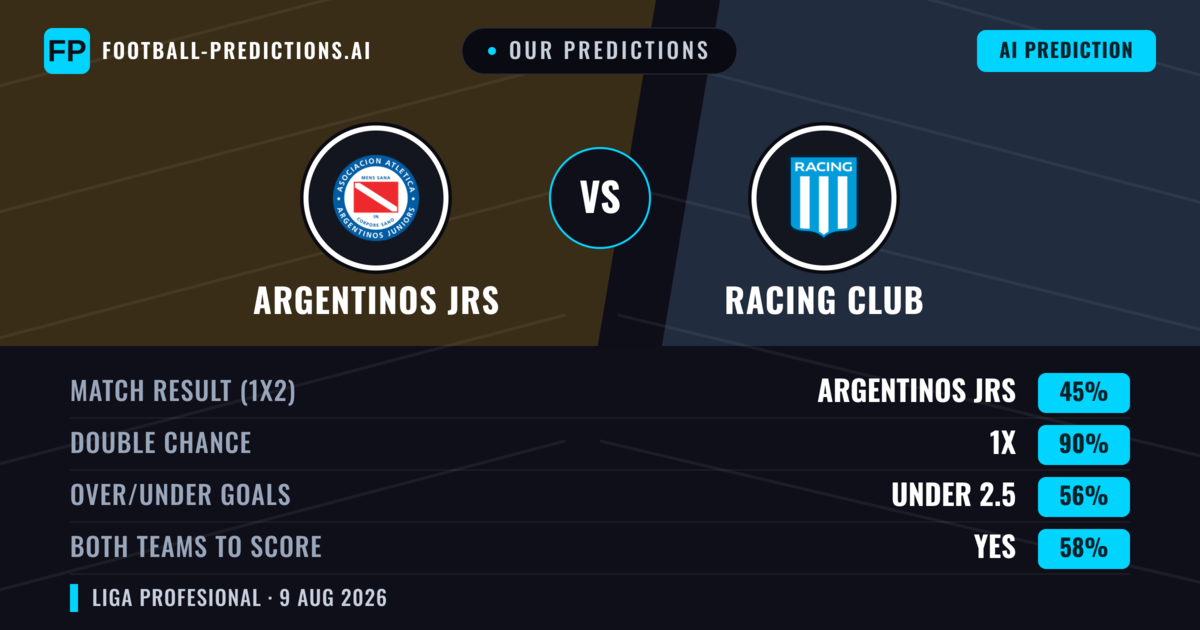 Our Predictions: Argentinos JRS vs Racing Club — Argentinos JRS — Win (44%); under 2.5; Both teams to score: No
