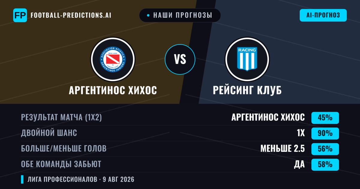 Наши прогнозы: Аргентинос Хихос против Рейсинг Клуб — Аргентинос Хихос — Победа (46%); Меньше 2.5; Обе забьют Нет