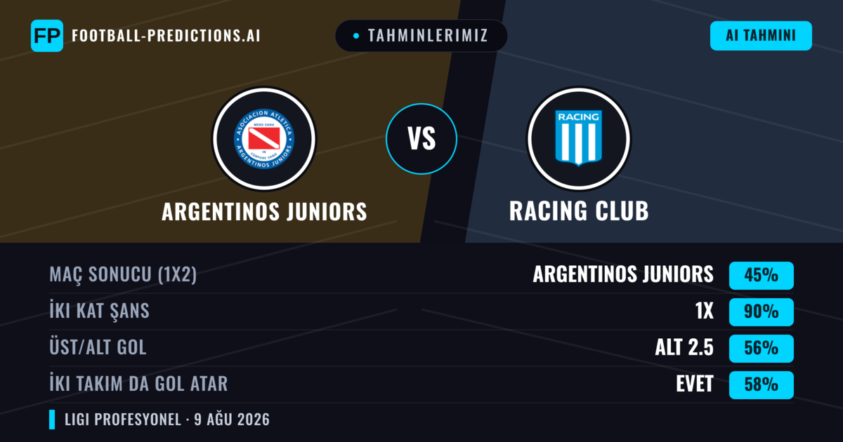 Tahminlerimiz: Argentinos Juniors vs Racing Club — Argentinos Juniors — Kazanmak (46%); Alt 2.5; İki taraf da gol atar: Hayır