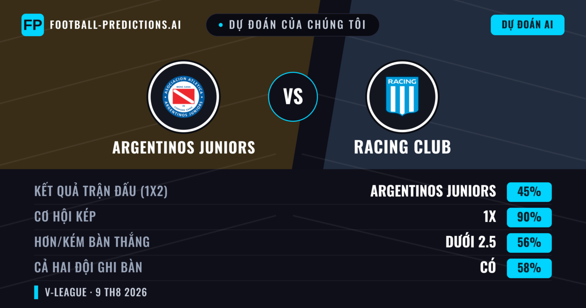 Dự đoán của chúng tôi: Argentinos Juniors vs Racing Club — Argentinos Juniors — Thắng (46%); Ít hơn 2.5; Cả hai ghi bàn: Không