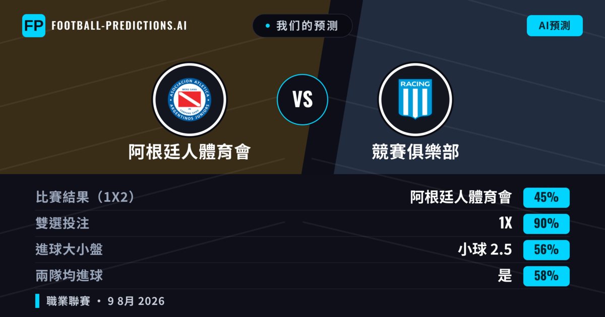 我们的预测: 阿根廷人體育會 對 競賽俱樂部 — 阿根廷人體育會 — 勝 (46%); 小球 2.5; 無進球