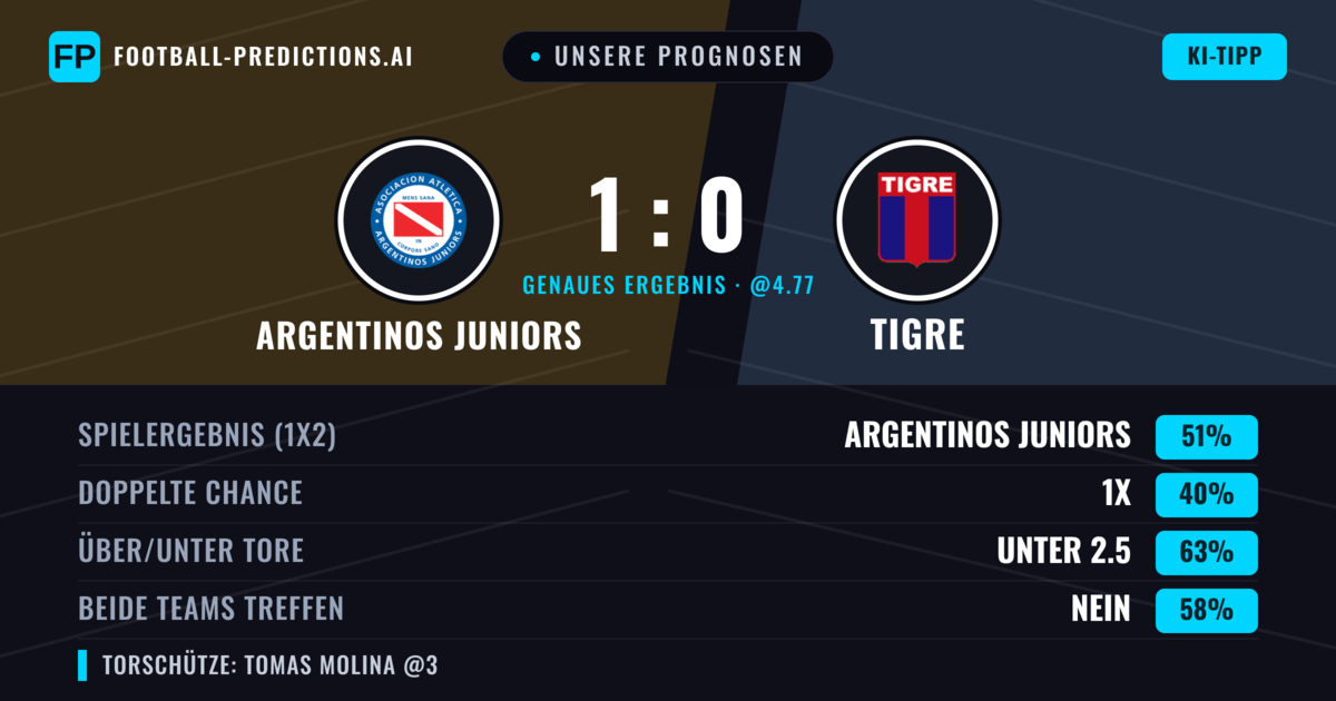 Unsere Prognosen: Argentinos Juniors vs Tigre — Argentinos Juniors — Sieg (51%); Unter 2.5; Beide treffen: Nein
