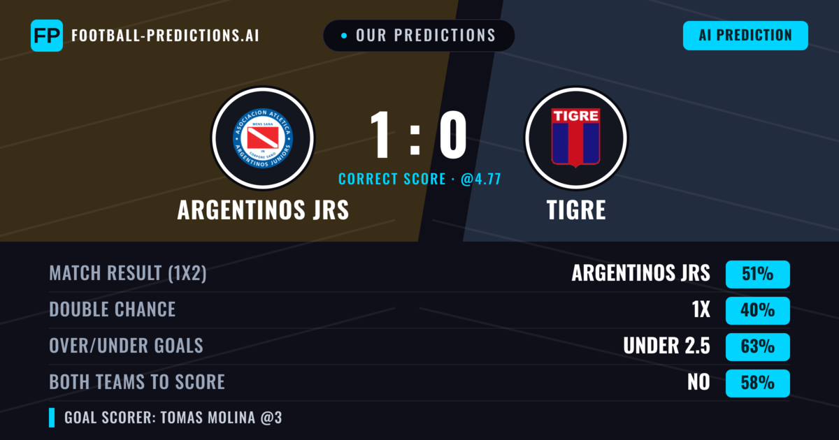 Our Predictions: Argentinos JRS vs Tigre — Argentinos JRS — Win (51%); under 2.5; Both teams to score: No