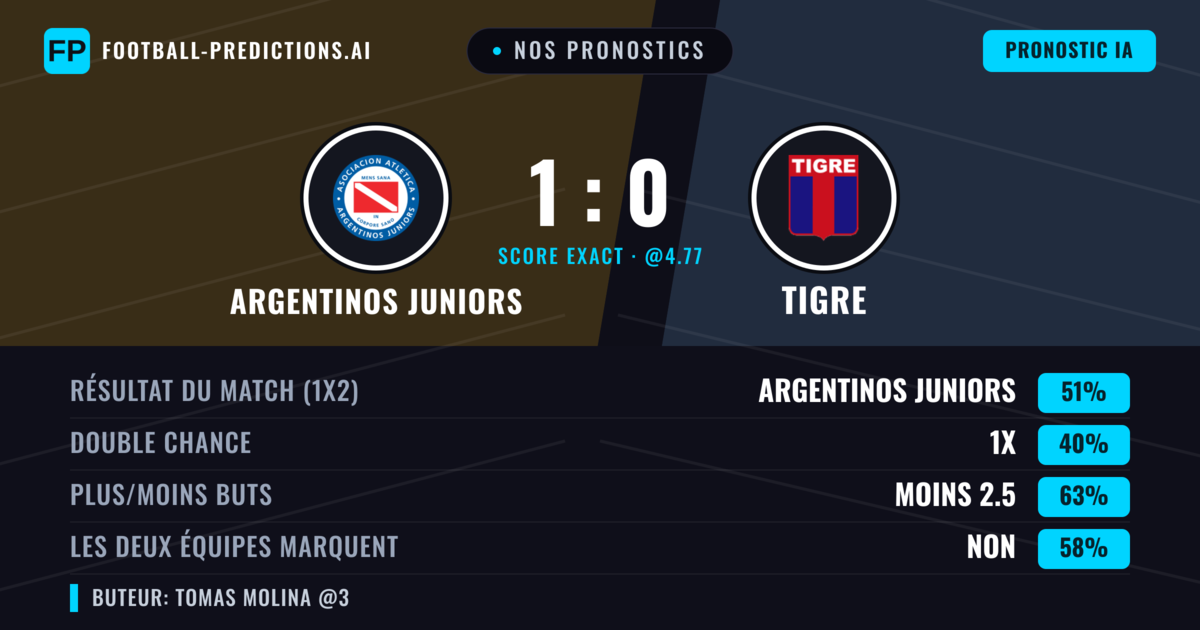 Nos pronostics: Argentinos Juniors vs Tigre — Argentinos Juniors — Victoire (51%); Moins 2.5; Les deux marquent : Non