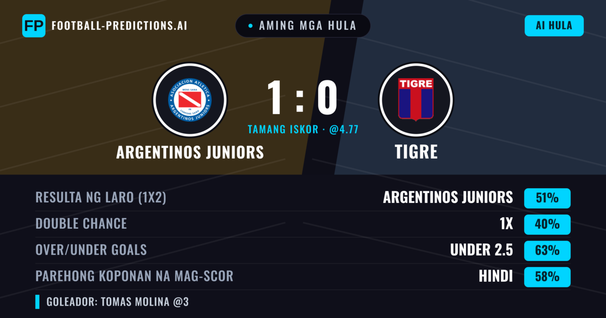 Aming mga hula: Argentinos Juniors vs Tigre — Argentinos Juniors — Manalo (51%); Under 2.5; Parehong magbubuo: Hindi