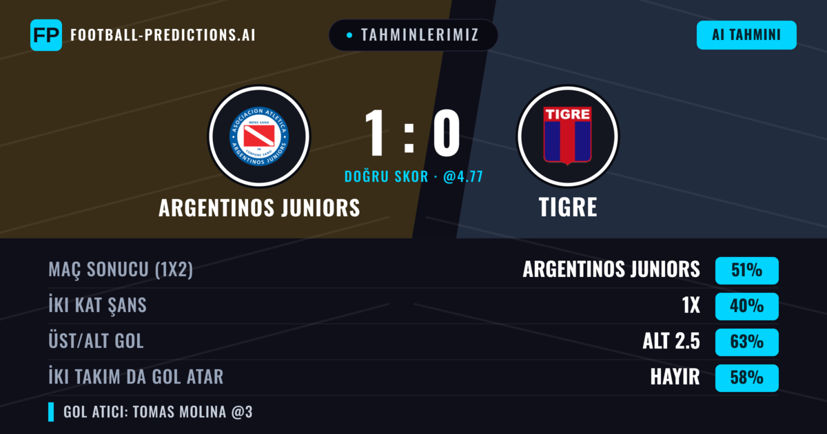 Tahminlerimiz: Argentinos Juniors vs Tigre — Argentinos Juniors — Kazanmak (51%); Alt 2.5; İki taraf da gol atar: Hayır