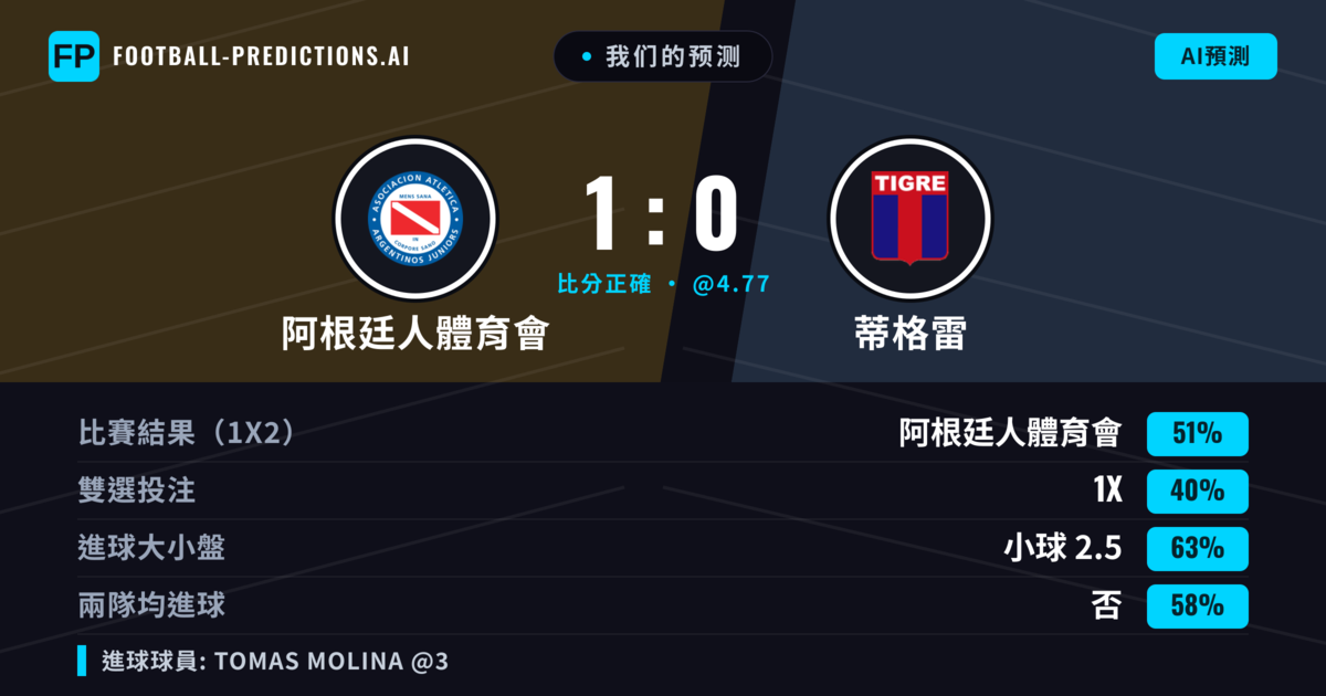 我们的预测: 阿根廷人體育會 對 蒂格雷 — 阿根廷人體育會 — 勝 (51%); 小球 2.5; 無進球