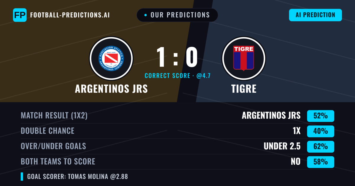 Our Predictions: Argentinos JRS vs Tigre — Argentinos JRS — Win (51%); under 2.5; Both teams to score: No