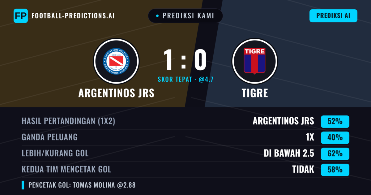 Prediksi kami: Argentinos Juniors vs Tigre — Argentinos Juniors — Menang (51%); Kurang 2.5; Kedua tim mencetak gol: Tidak