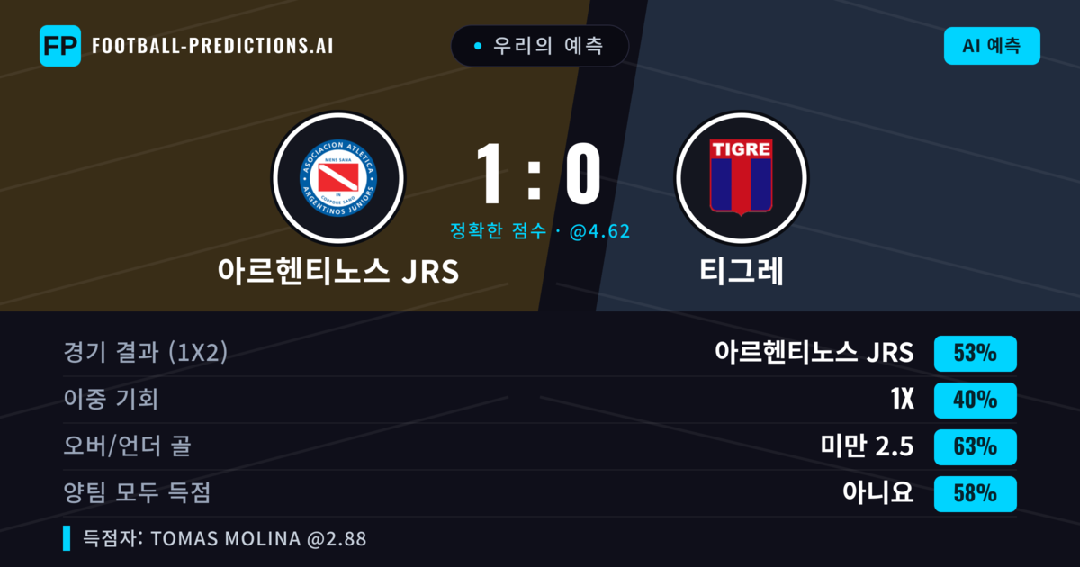 우리의 예측: 아르헨티노스 JRS vs 티그레 — 아르헨티노스 JRS — 승리 (51%); 미만 2.5; 양팀 모두 득점: 아니오
