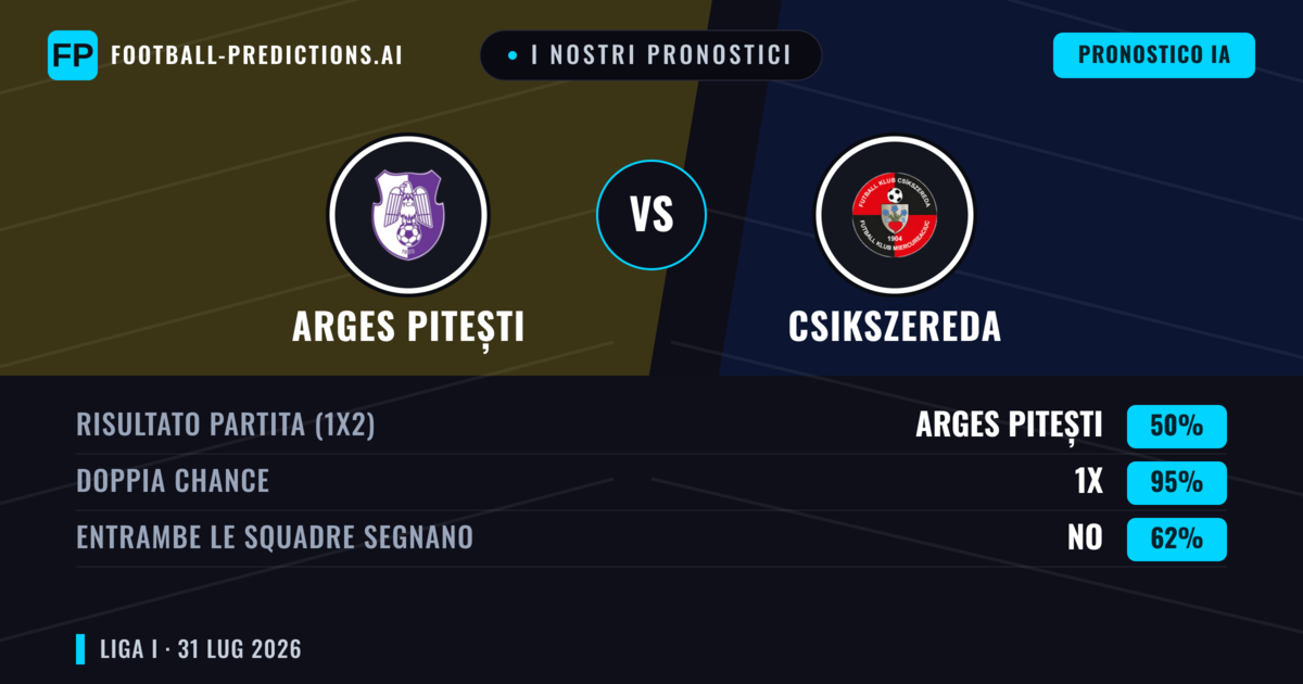 I nostri pronostici: Arges Pitești vs Csikszereda — Pareggio (50%); Entrambe segnano: No