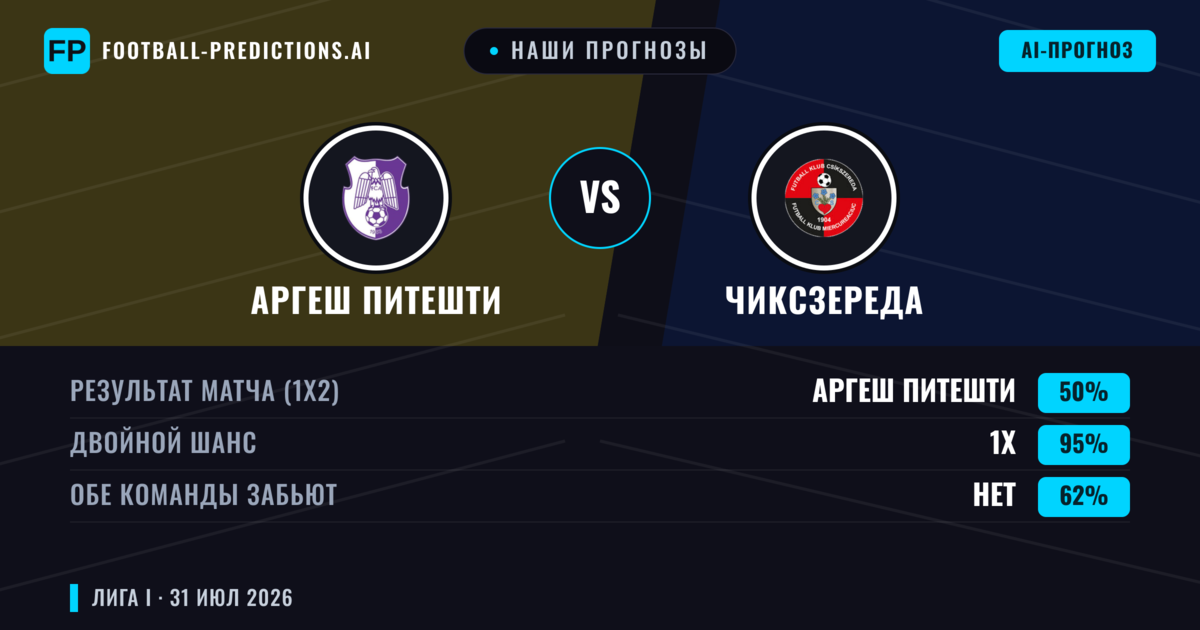 Наши прогнозы: Аргеш Питешти против Чиксзереда — Ничья (50%); Обе забьют Нет