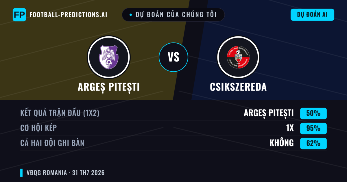 Dự đoán của chúng tôi: Argeș Pitești vs Csikszereda — Hòa (50%); Cả hai ghi bàn: Không