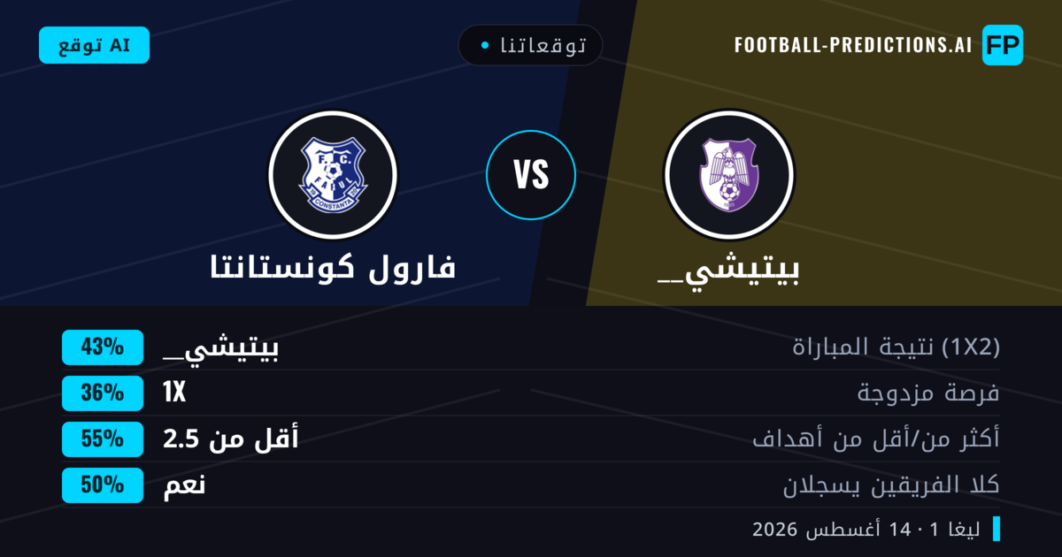 توقعاتنا: __بيتيشي ضد فارول كونستانتا — __بيتيشي — فوز (42%); أقل من 2.5; هدفين أو أكثر
