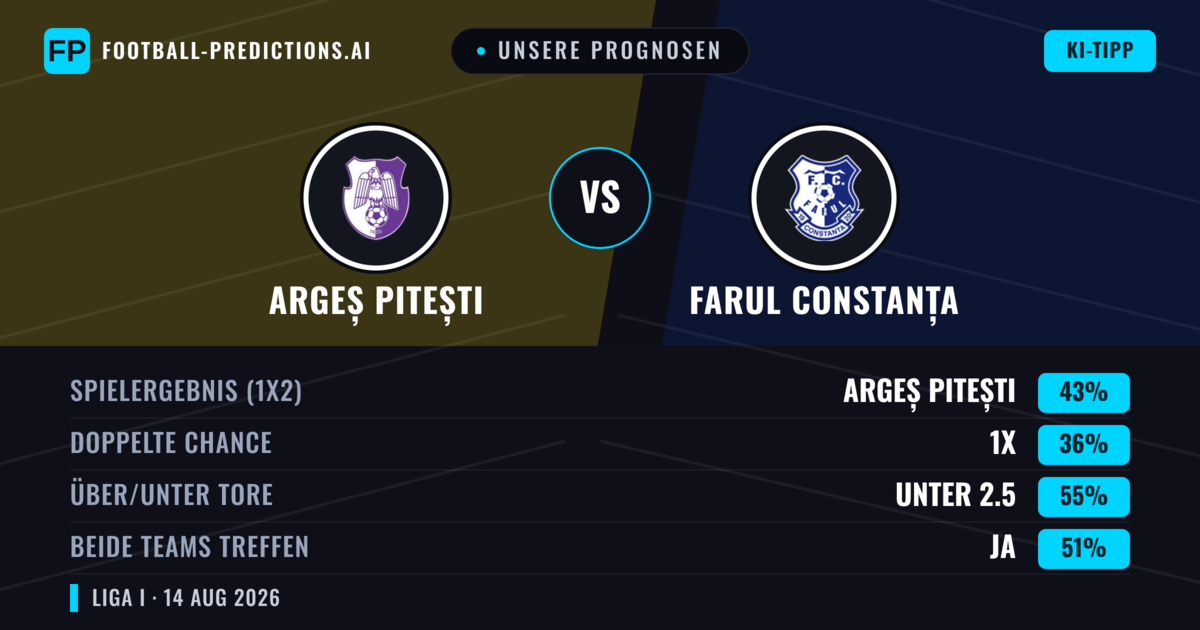 Unsere Prognosen: Argeș Pitești vs Farul Constanța — Argeș Pitești — Sieg (42%); Unter 2.5; Beide treffen: Ja