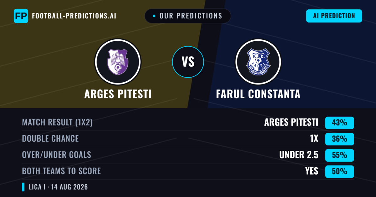 Our Predictions: Arges Pitesti vs Farul Constanta — Arges Pitesti — Win (42%); under 2.5; Both teams to score: Yes