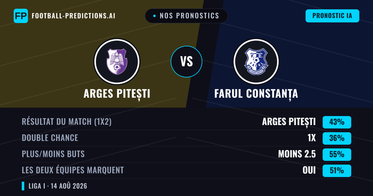 Nos pronostics: Arges Pitești vs Farul Constanța — Arges Pitești — Victoire (42%); Moins 2.5; Les deux marquent : Oui