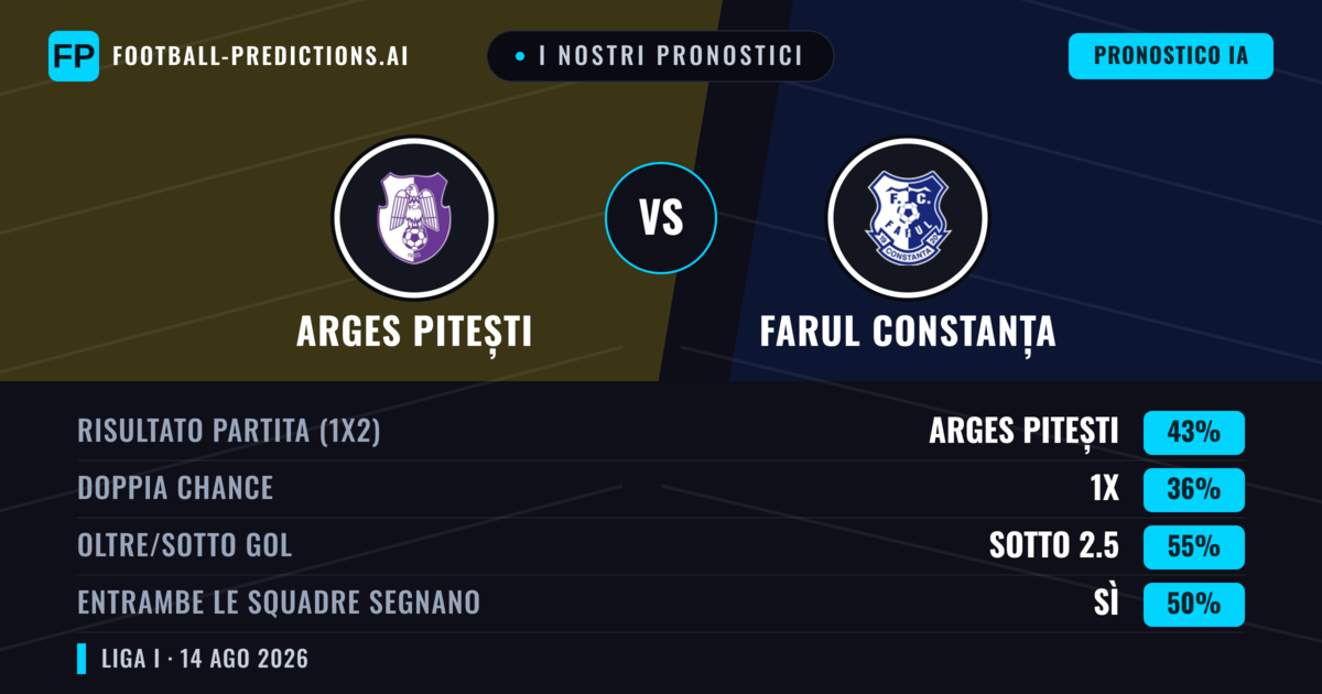 I nostri pronostici: Arges Pitești vs Farul Constanța — Arges Pitești — Vince (42%); Sotto 2.5; Entrambe segnano: Sì