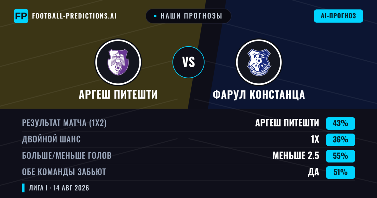 Наши прогнозы: Аргеш Питешти против Фарул Констанца — Аргеш Питешти — Победа (42%); Меньше 2.5; Обе забьют Да