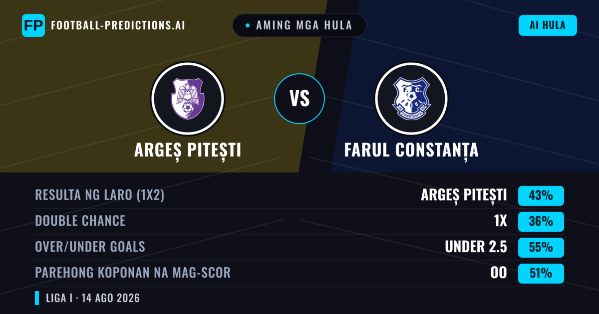 Aming mga hula: Argeș Pitești vs Farul Constanța — Argeș Pitești — Manalo (42%); Under 2.5; Parehong magbubuo: Oo