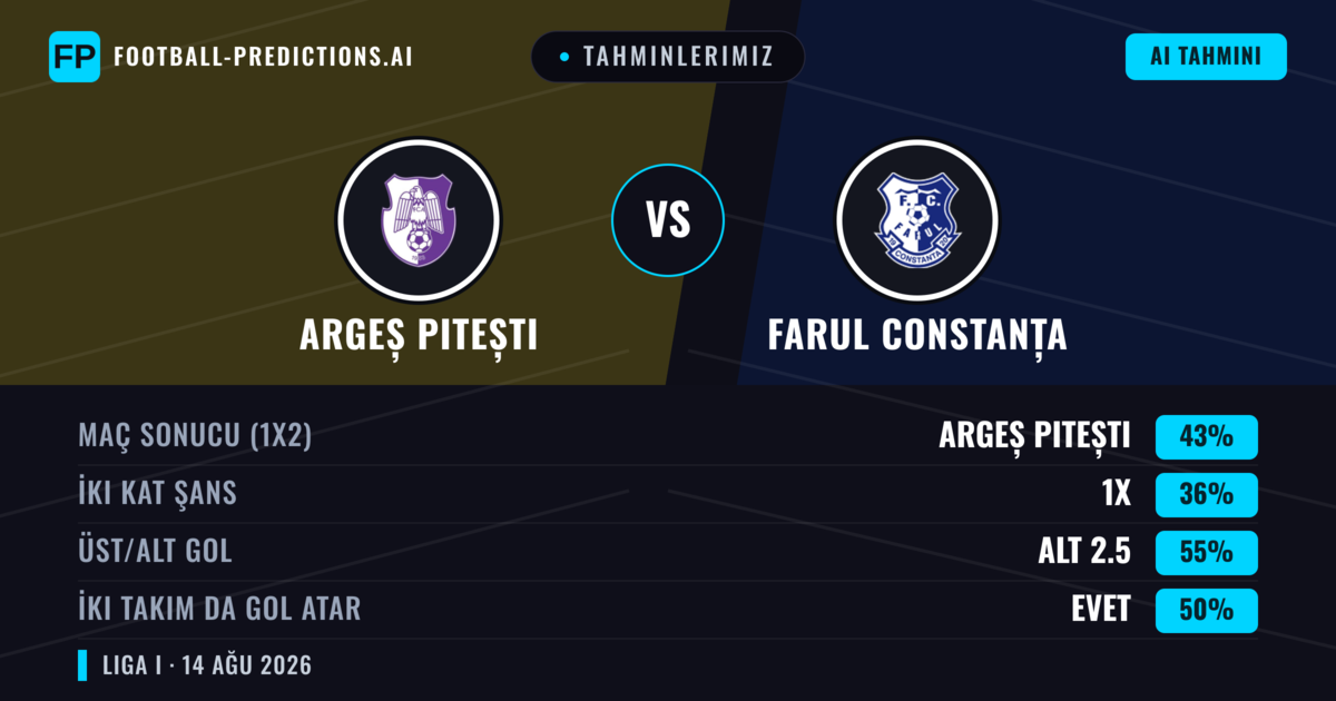 Tahminlerimiz: Argeș Pitești vs Farul Constanța — Argeș Pitești — Kazanmak (42%); Alt 2.5; İki taraf da gol atar: Evet