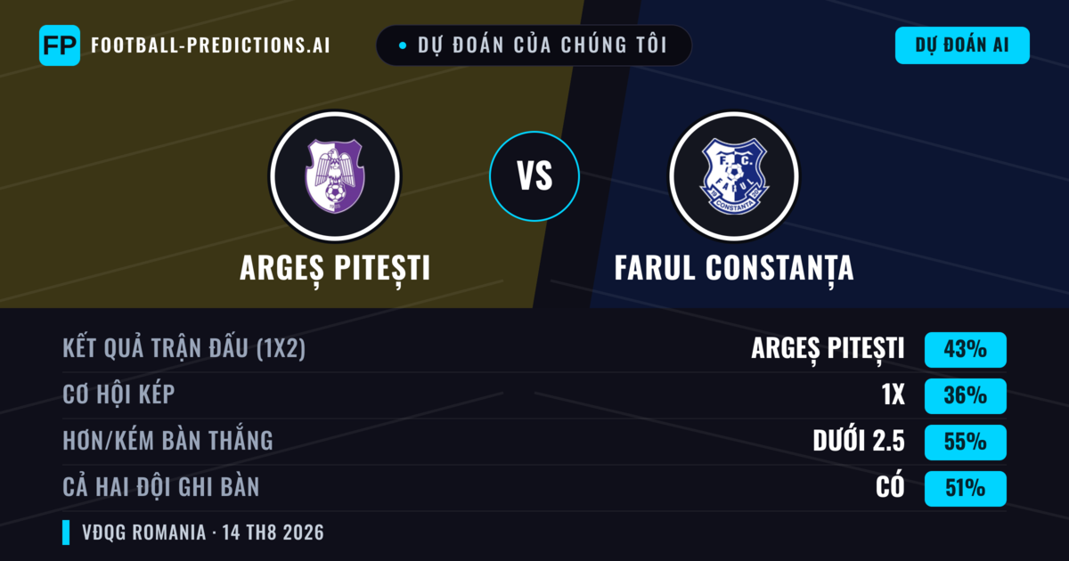 Dự đoán của chúng tôi: Argeș Pitești vs Farul Constanța — Argeș Pitești — Thắng (42%); Ít hơn 2.5; Cả hai ghi bàn: Có