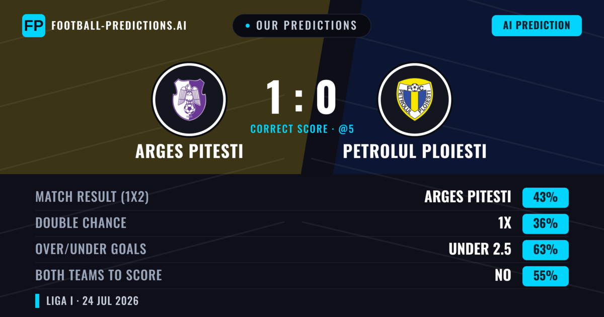 Our Predictions: Arges Pitesti vs Petrolul Ploiesti — Arges Pitesti — Win (45%); under 2.5; Both teams to score: No