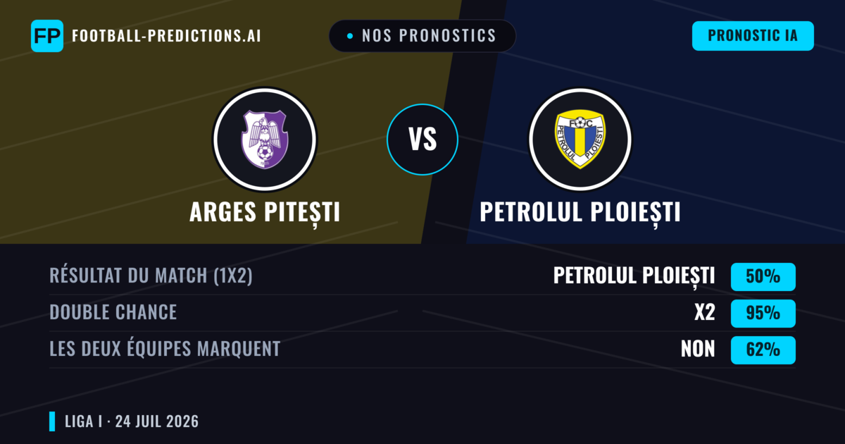 Nos pronostics: Arges Pitești vs Petrolul Ploiești — Arges Pitești — Victoire (45%); Moins 2.5; Les deux marquent : Non