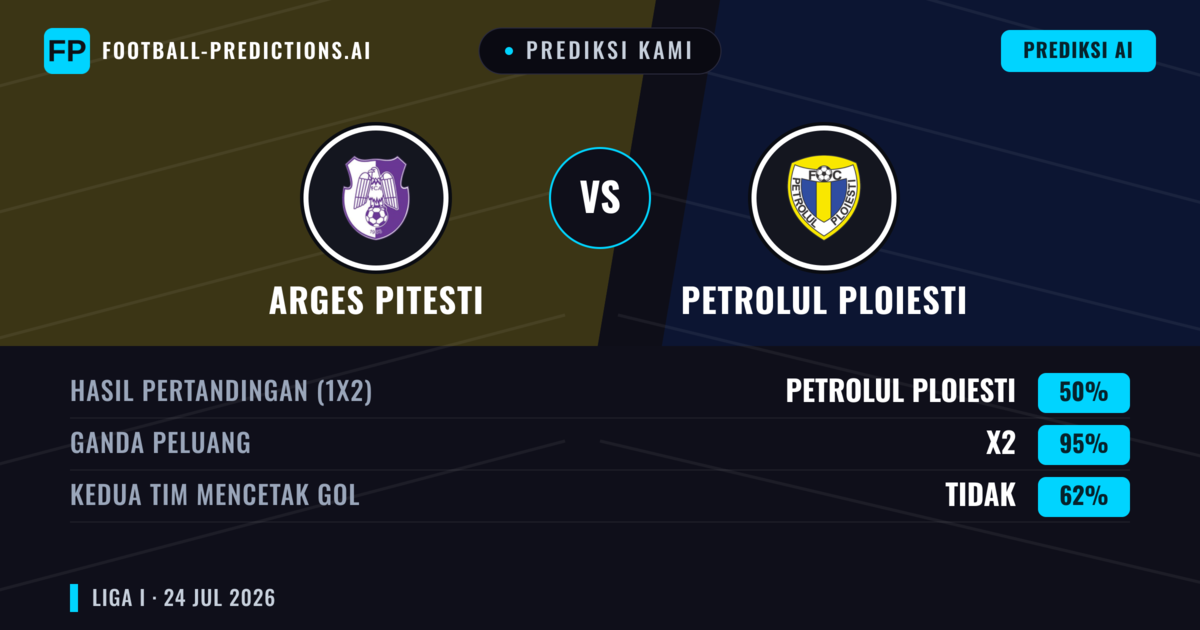 Prediksi kami: Argeș Pitești vs Petrolul Ploiești — Argeș Pitești — Menang (45%); Kurang 2.5; Kedua tim mencetak gol: Tidak